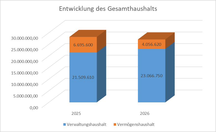 Säulendiagramm Entwicklung Gesamthaushalt 2025 zu 2026
